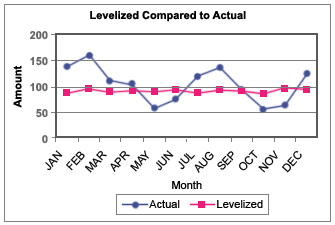 levelizedbillingchart