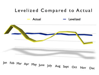 Levelized-Graph