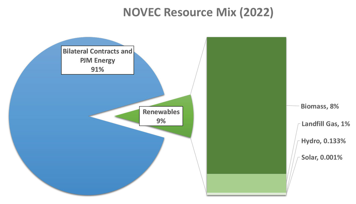 NOVEC Resource Mix (2022)